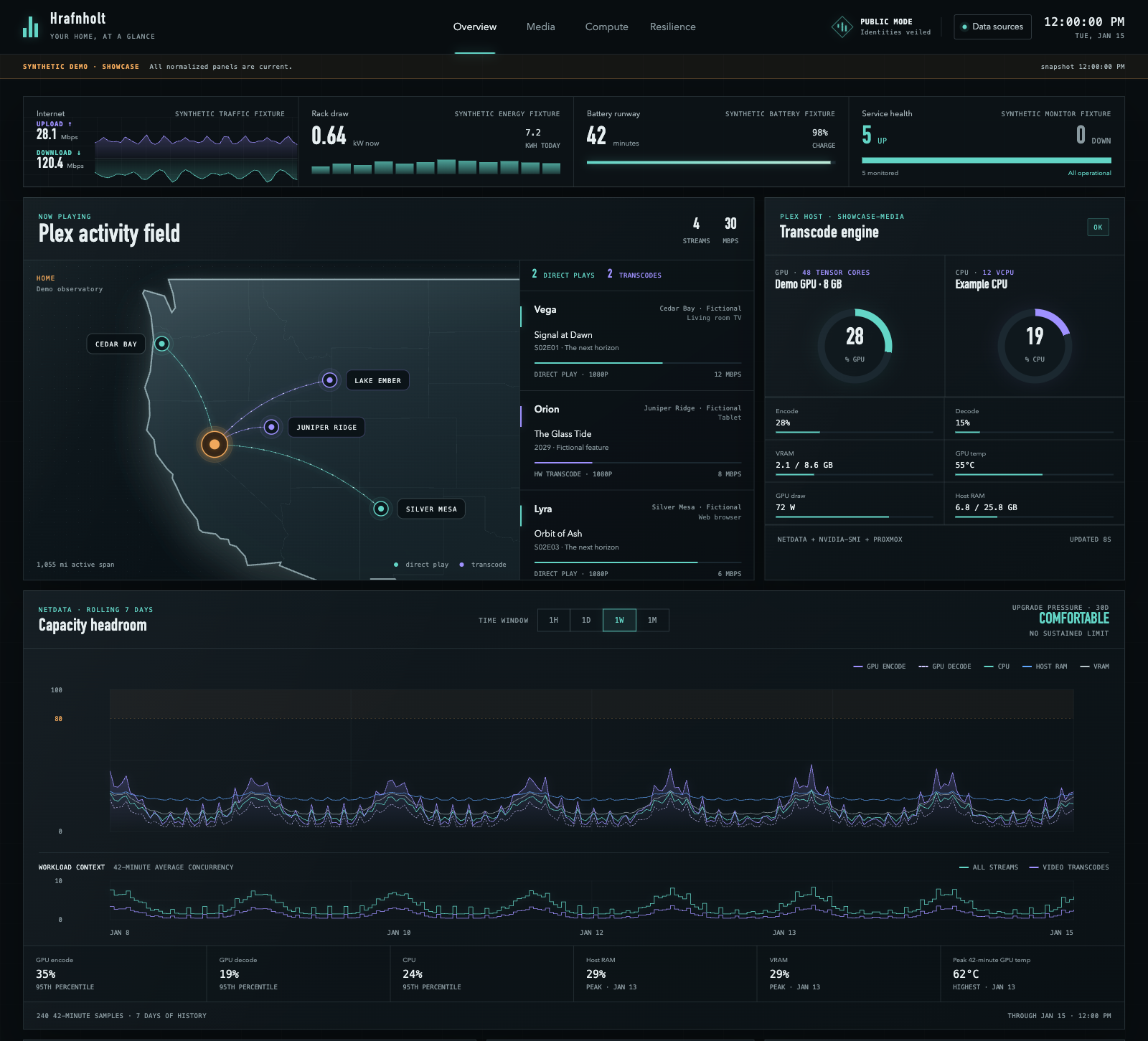Hrafnholt showing four fictional media streams, network traffic, power use, and a week of server history